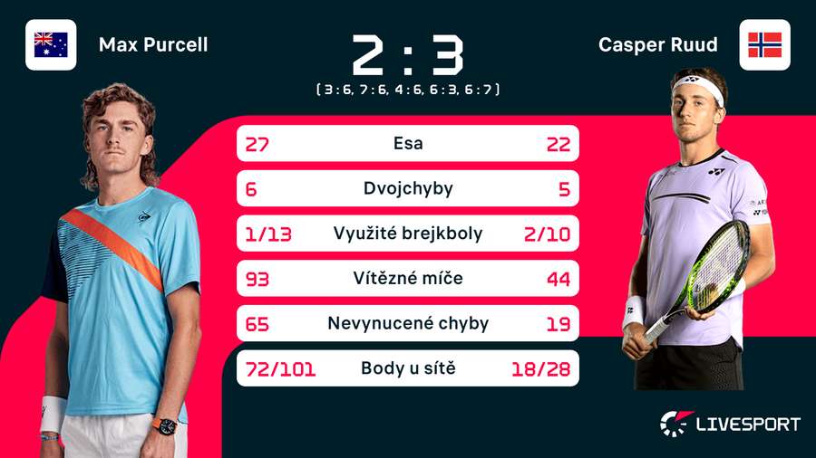 Statistiky zápasu Max Purcell – Casper Ruud