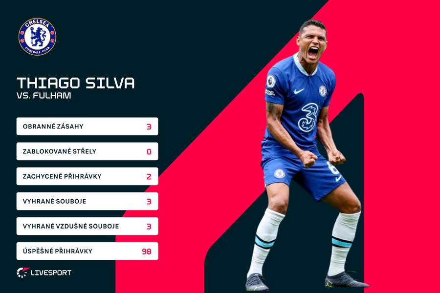 Statistiky Thiaga Silvy ze zápasu s Fulhamem.