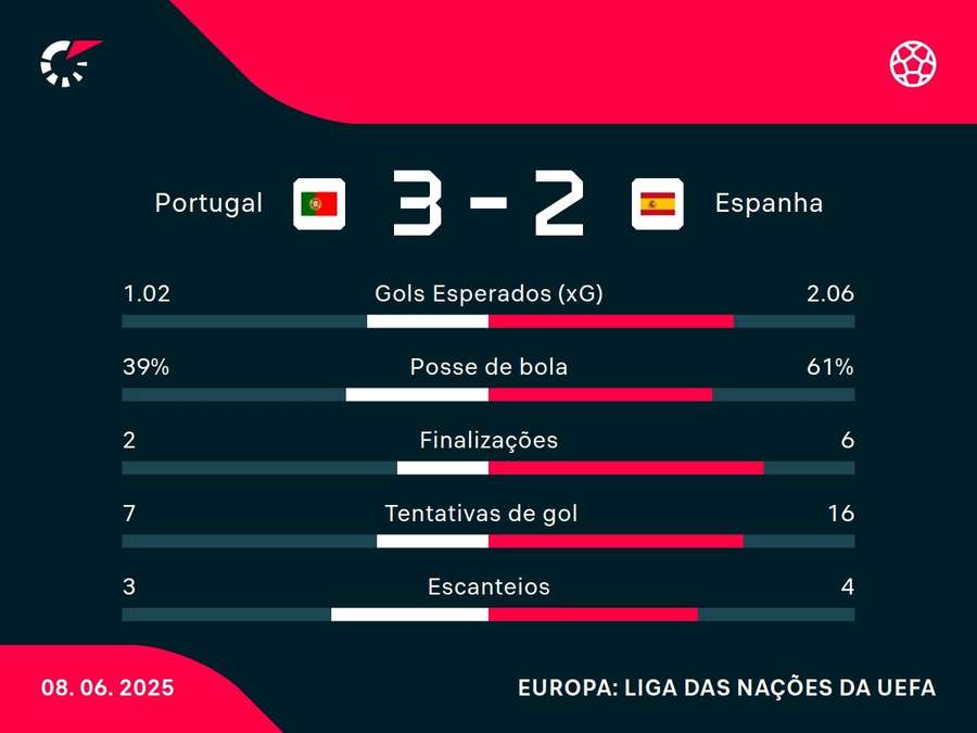 A vitória nos pênaltis acrescenta um gol a Portugal A vitória nos pênaltis acrescenta um gol a Portugal