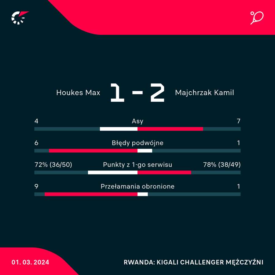 Statystyki meczu Houkes-Majchrzak w Kigali