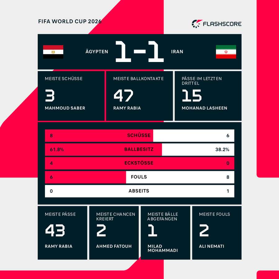 Statistiken 1. HZ: Ägypten vs. Iran Statistiken 1. HZ: Ägypten vs. Iran