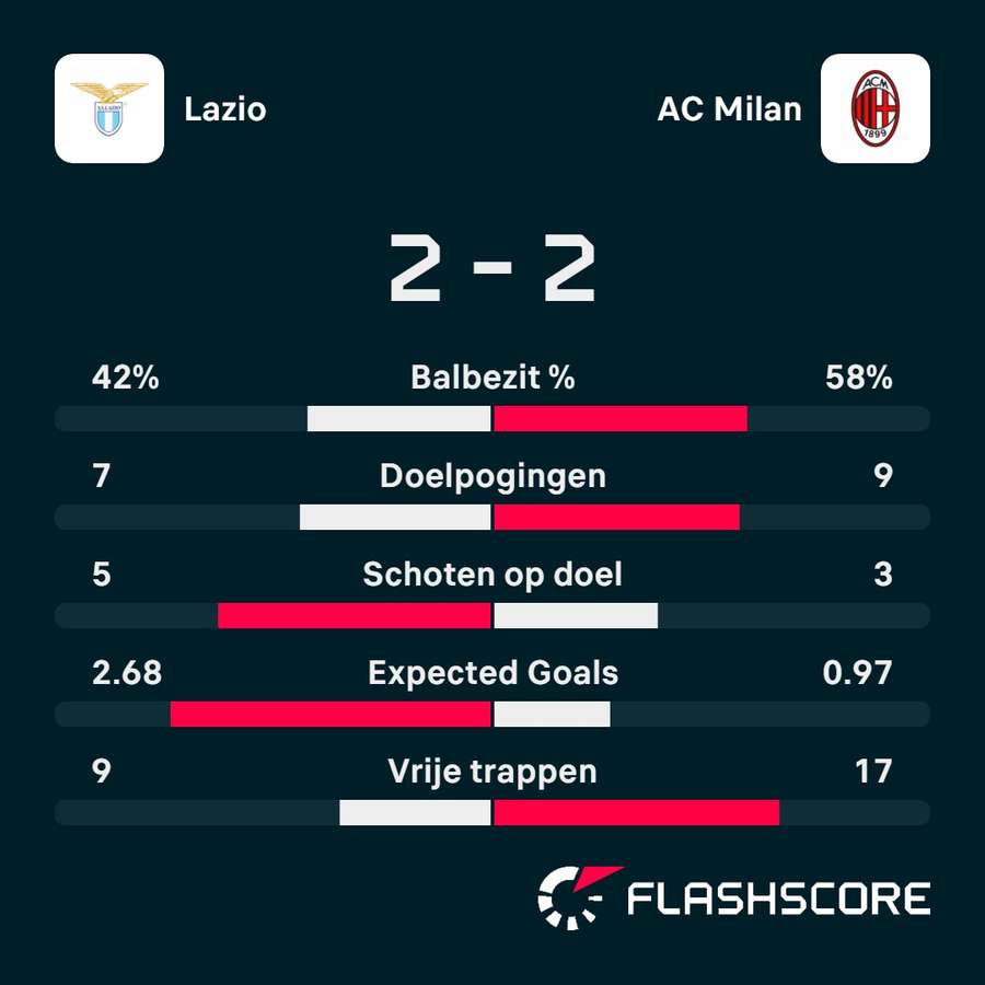 Statistieken Lazio - AC Milan