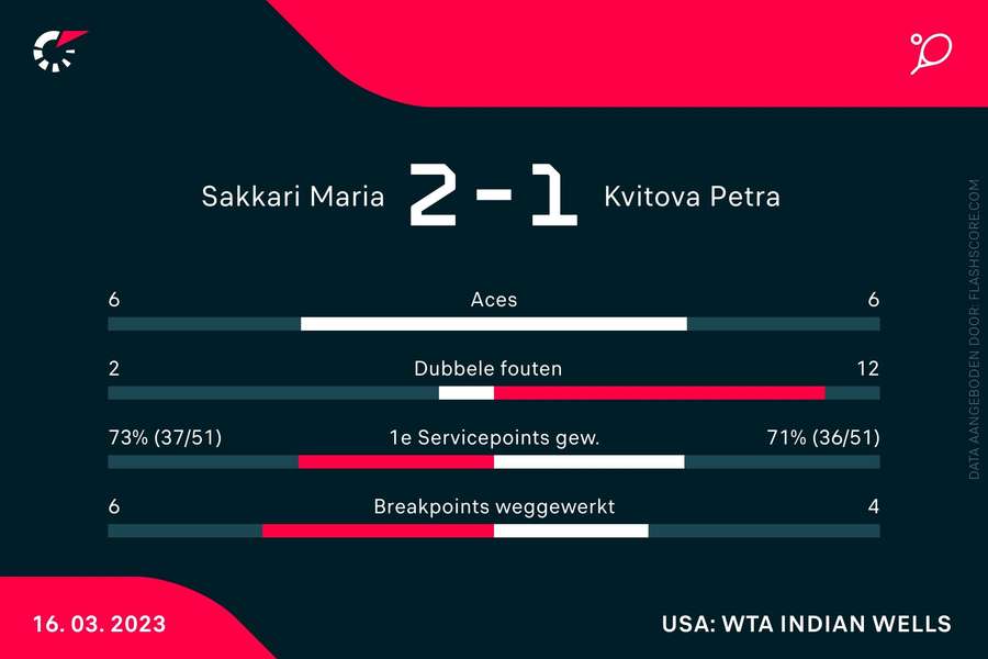 Statistieken Sakkari-Kvitova