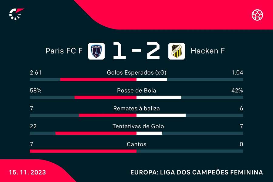 Estatística final da partida