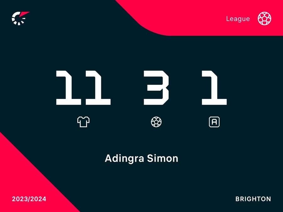 Il rendimento di Adingra in Premier League
