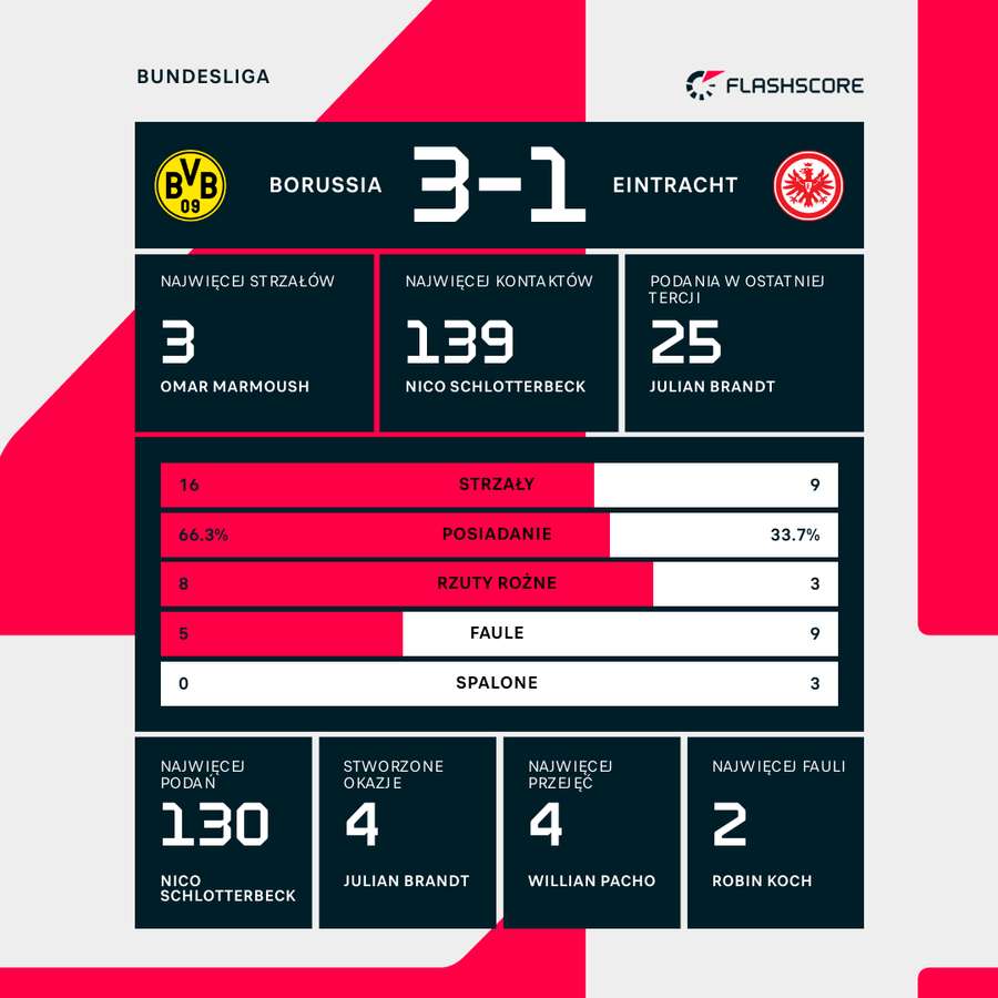 Wynik i wybrane statystyki meczu BVB-Eintracht