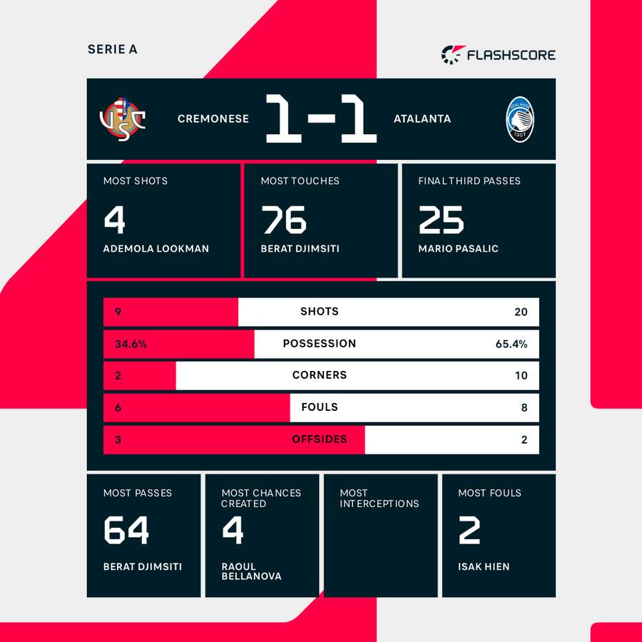 Match stats Match stats