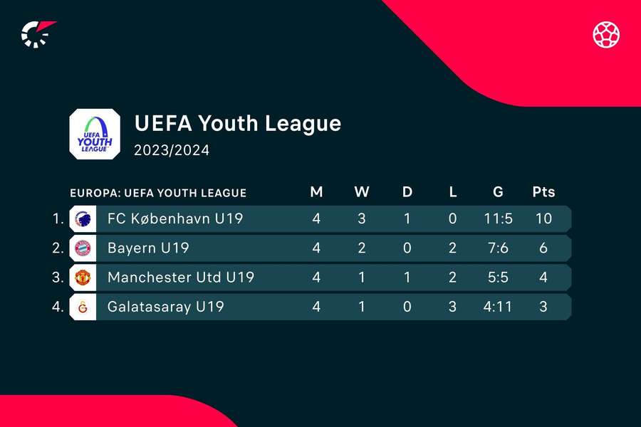 Sen udligning sikrer FC København-talenter avancement i UEFA Youth League