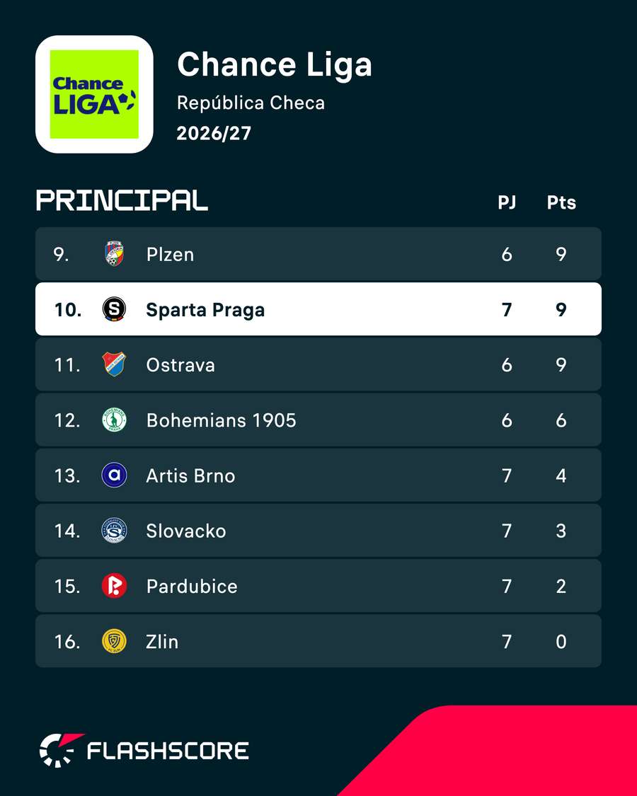 Clasificación de la zona baja de la liga checa