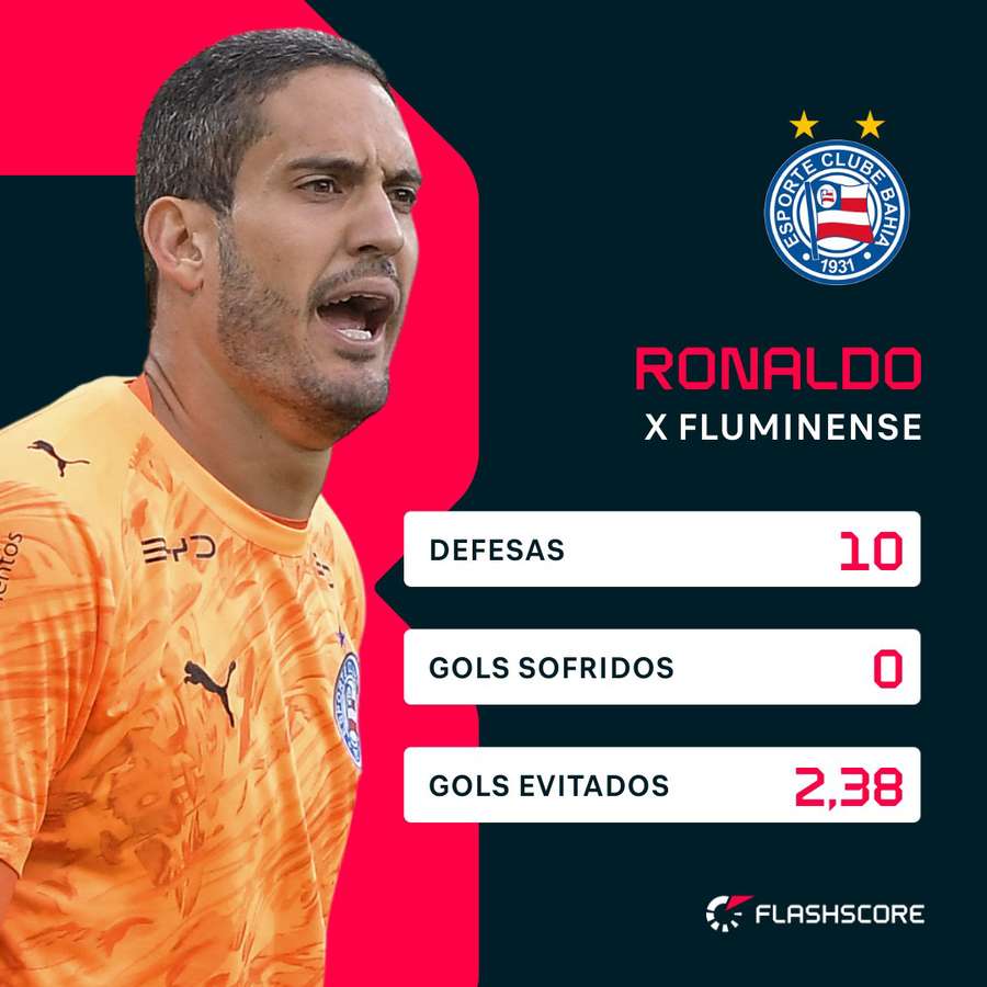 Números de Ronaldo em Fluminense 0x0 Bahia Números de Ronaldo em Fluminense 0x0 Bahia
