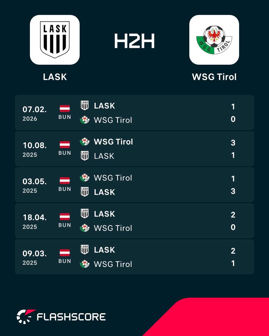 H2H: LASK vs. WSG Tirol