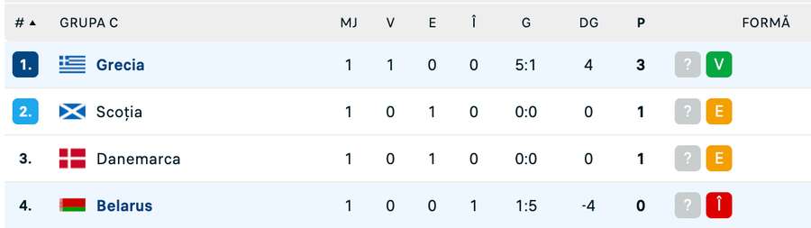 Grupa C
