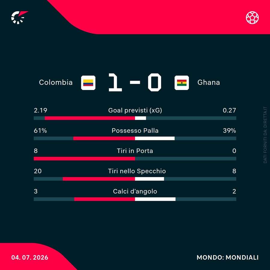 Le statistiche della partita Le statistiche della partita