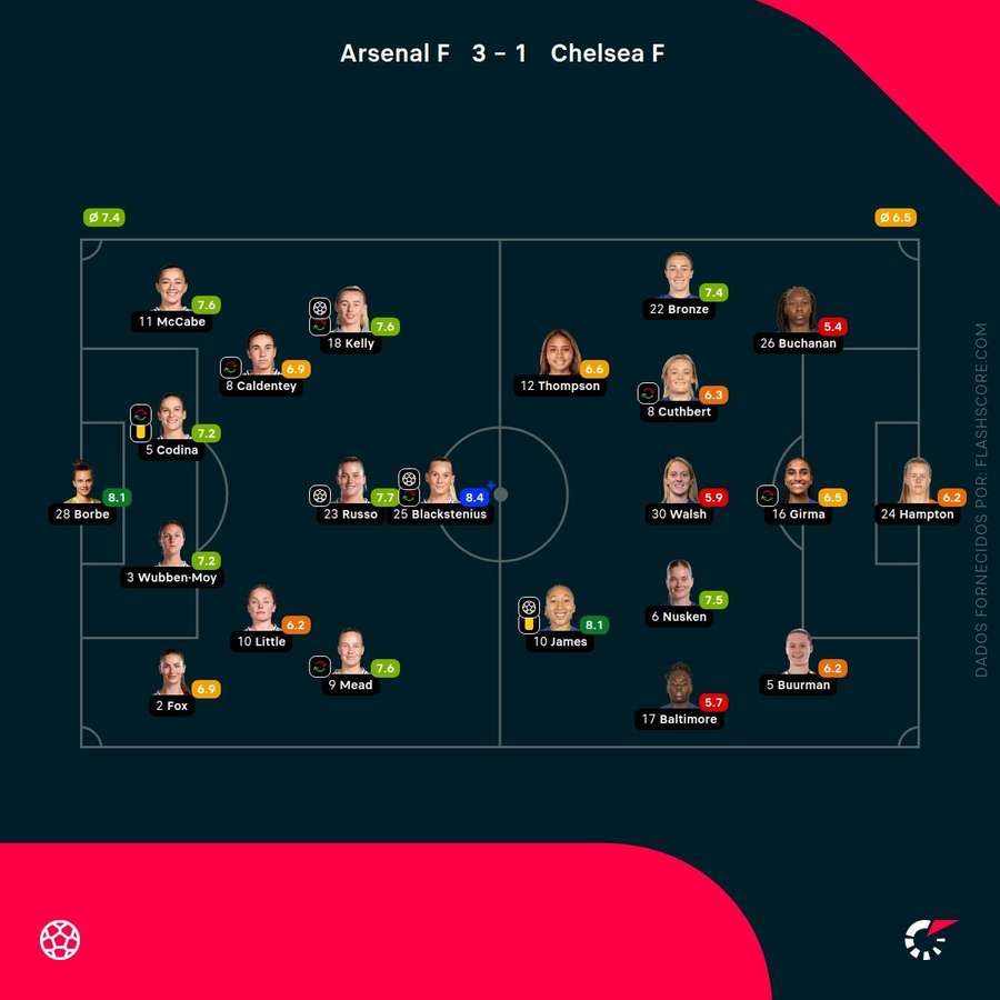 Notas finais das jogadoras