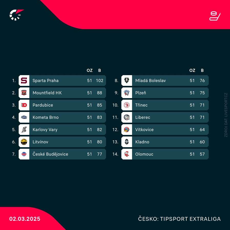 Tabulka TELH před posledním kolem. Tabulka TELH před posledním kolem.