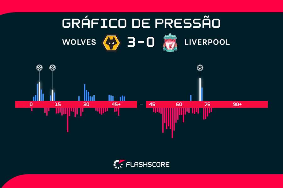 O terceiro gol dos Wolves veio depois de muita pressão do Liverpool