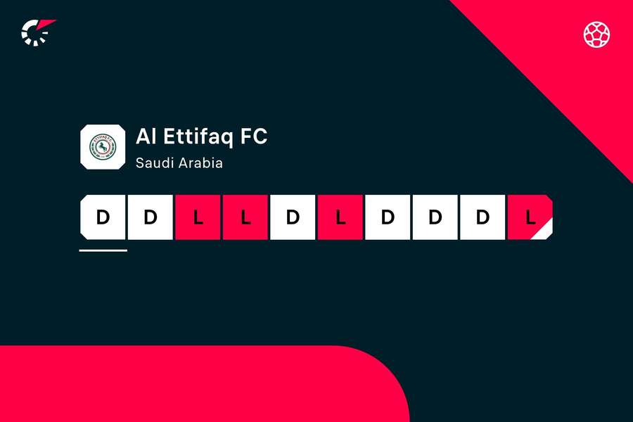 Forma lui Al-Ettifaq în ultimele 10 meciuri