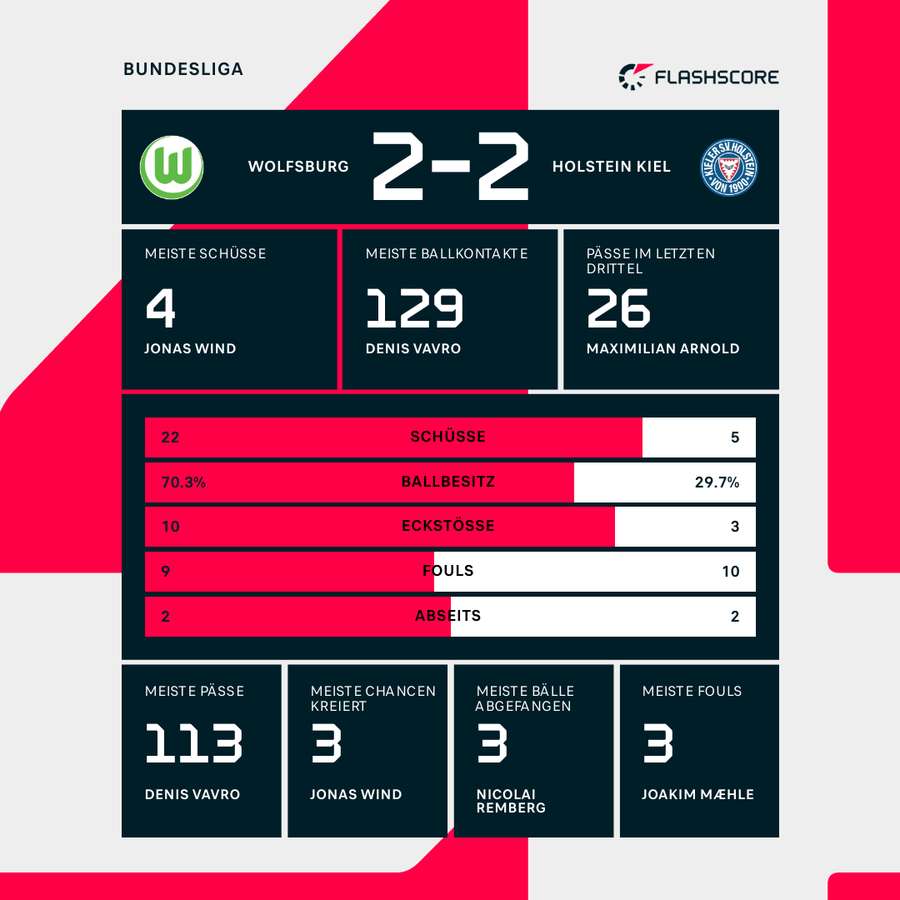 Stats VfL Wolfsburg vs. Holstein Kiel