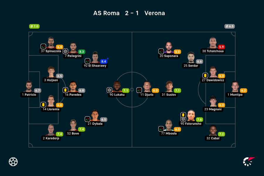 Wyjściowe składy, formacje i noty za mecz Roma-Hellas Verona
