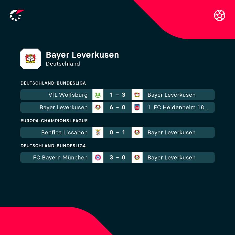 Die letzten drei Pflichtspiele hat Bayer 04 gewonnen