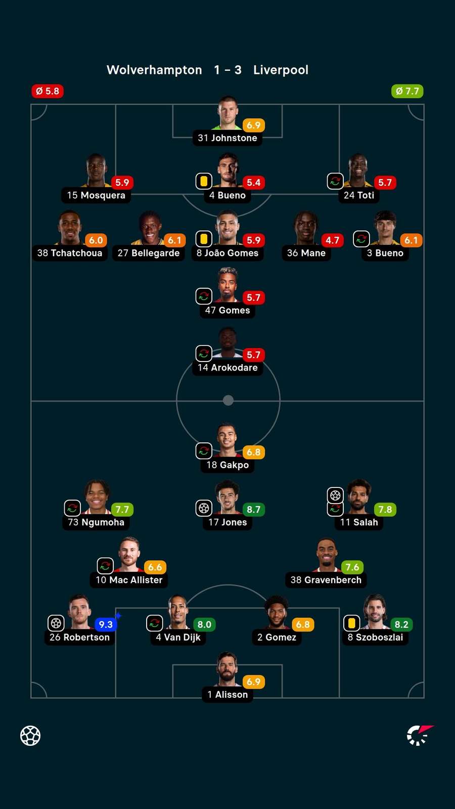 As notas dos jogadores titulares de Liverpool e Wolverhampton