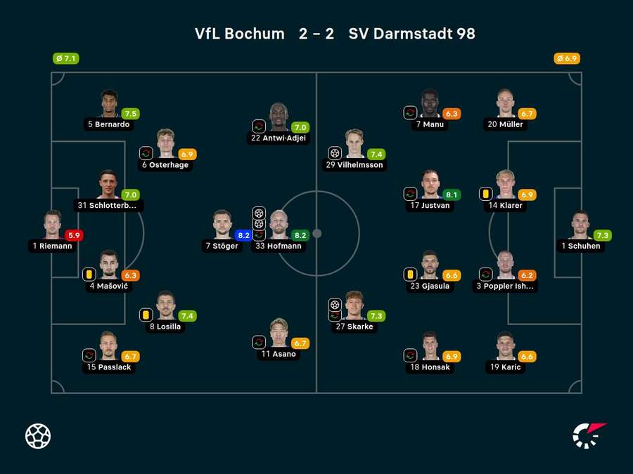 Noten: VfL Bochum vs. SV Darmstadt