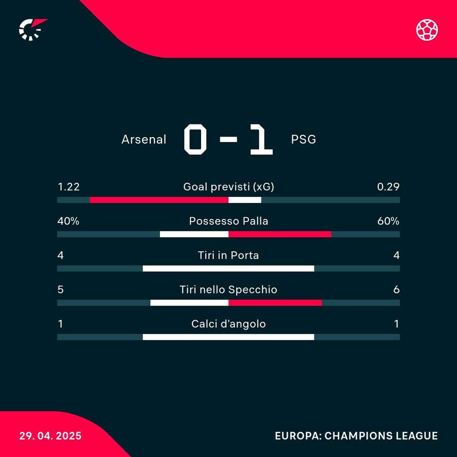 Le statistiche