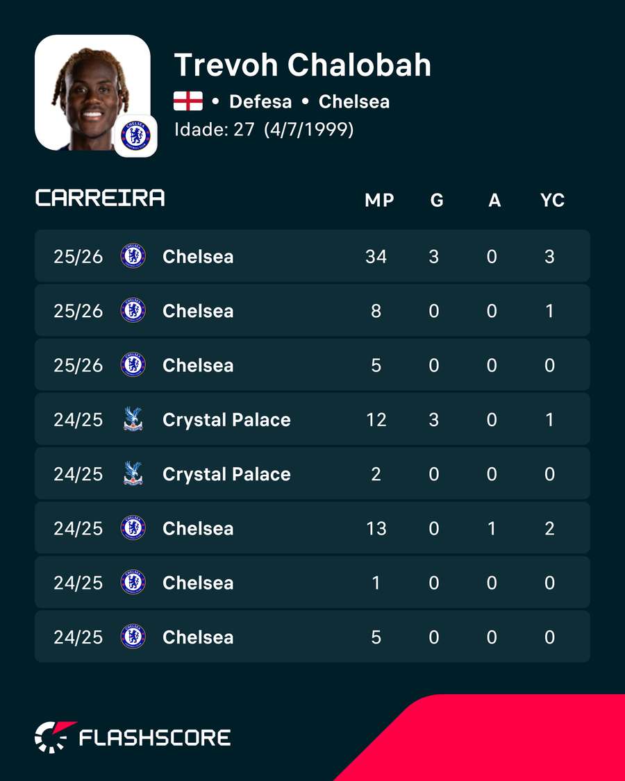 Os números de Trevoh Chalobah Os números de Trevoh Chalobah