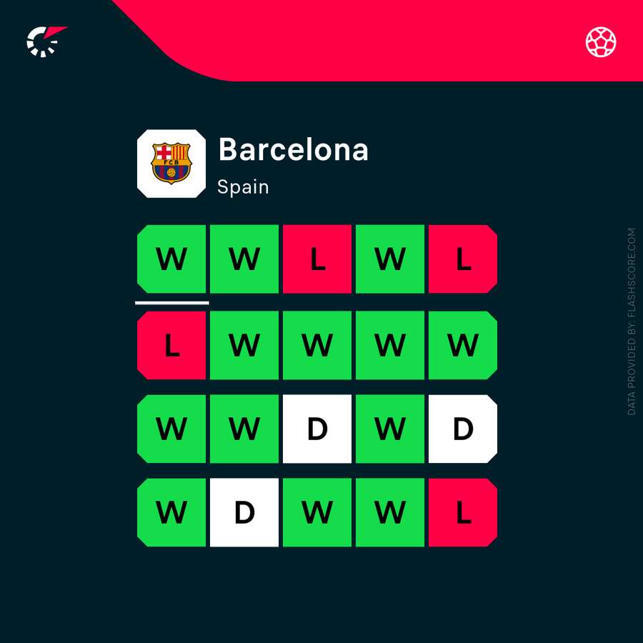 Barcelona's recent form