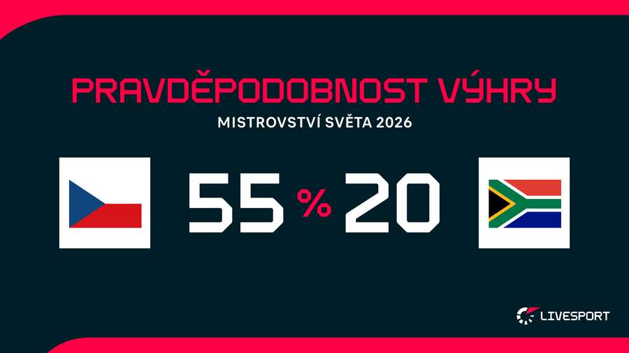 Češi budou proti JAR favority. Češi budou proti JAR favority.