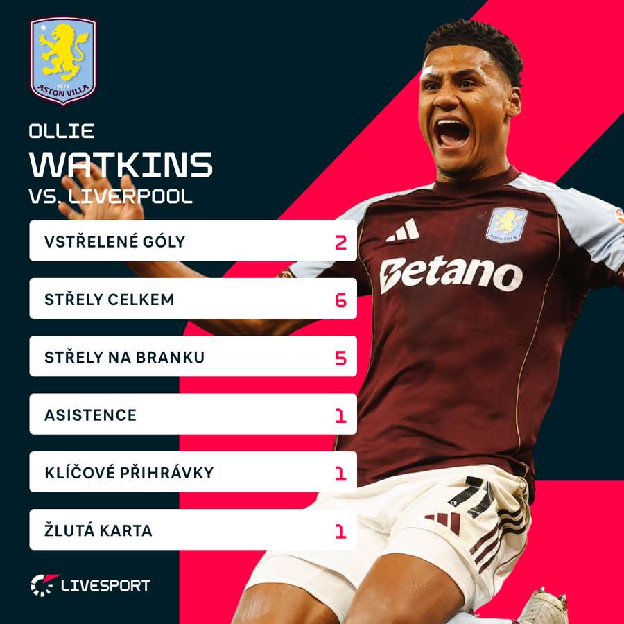 Watkins a jeho statistiky v zápase s Liverpoolem.