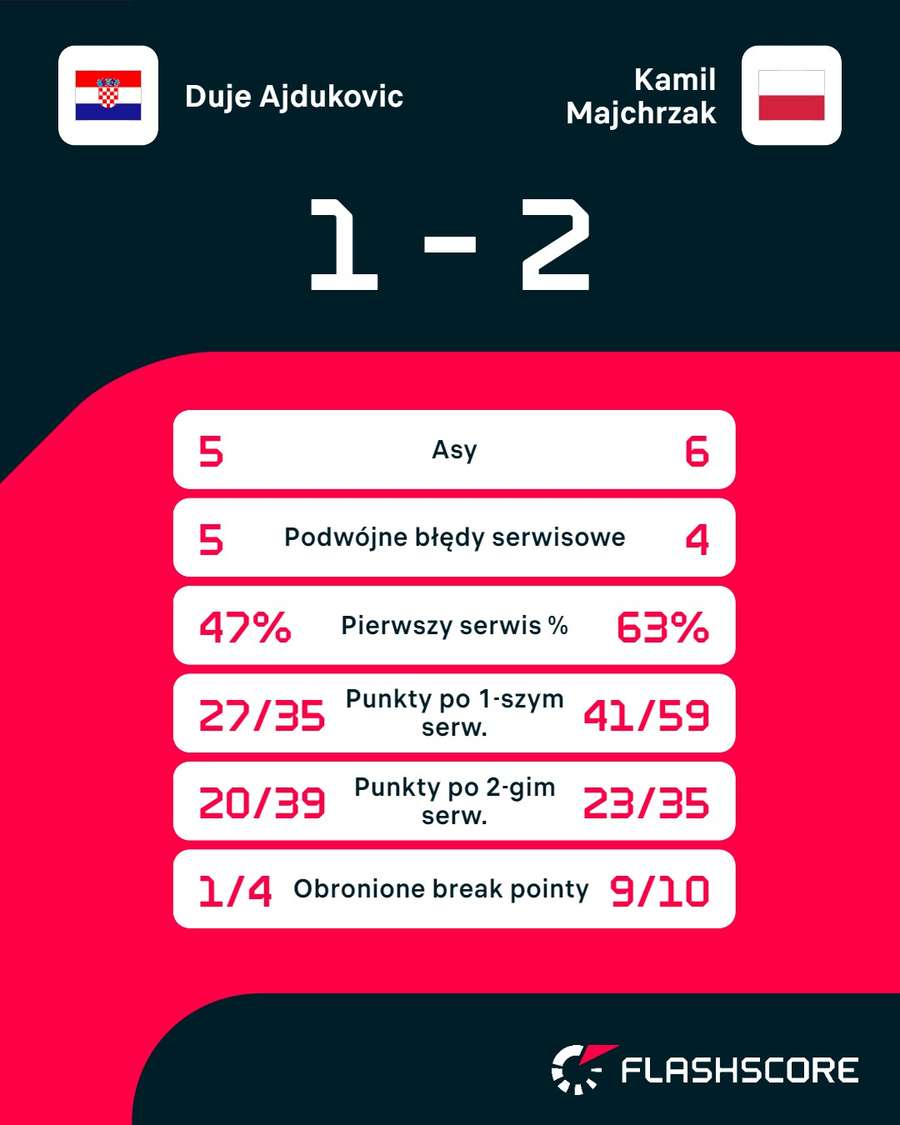 Statystyki meczu Majchrzak – Ajdukovic