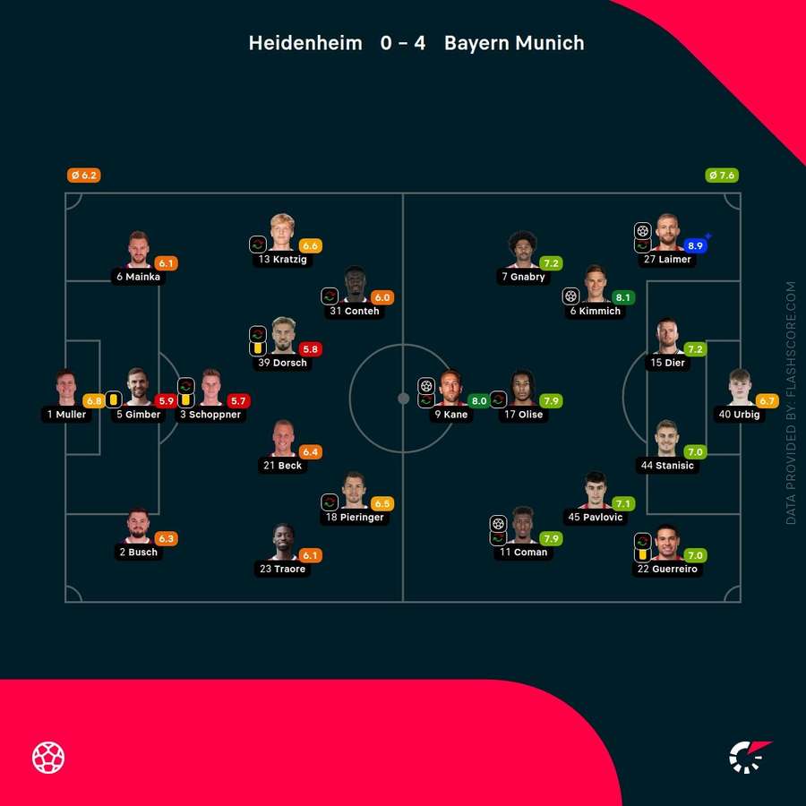 Player ratings Player ratings