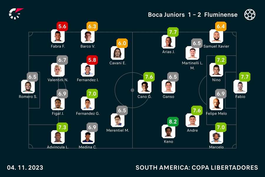 Copa Libertadores player ratings