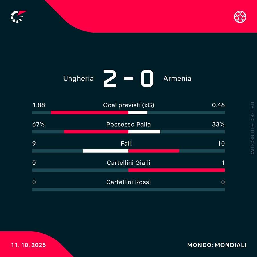 Le statistiche della partita