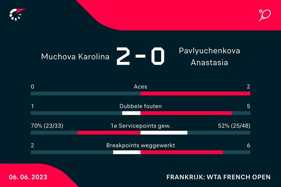 Statistieken van de wedstrijd tussen Karolina Muchova en Anastasia Pavlyuchenkova