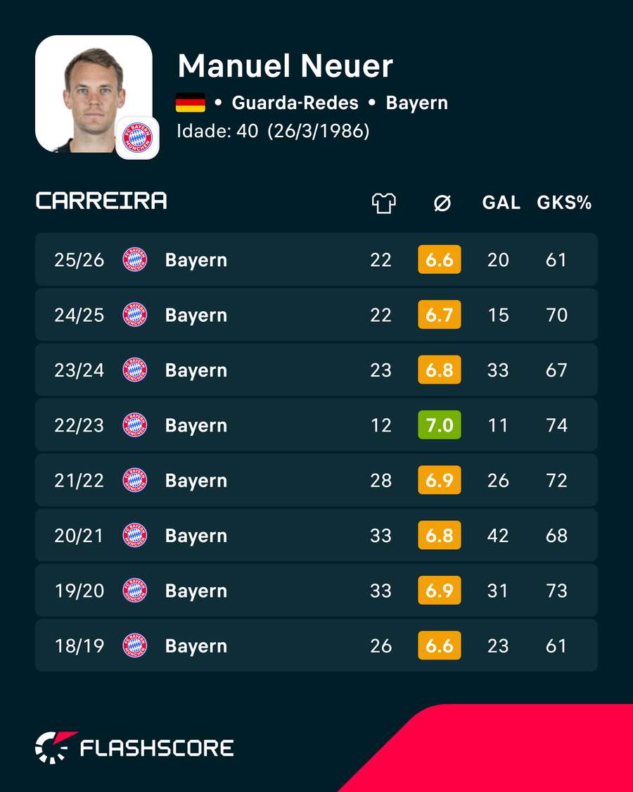Os números de Neuer