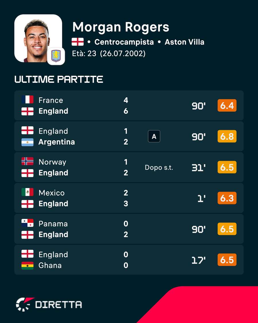 I voti di Morgan Rogers ai Mondiali I voti di Morgan Rogers ai Mondiali