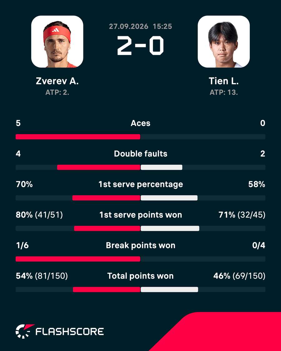 Key match stats from final rubber Key match stats from final rubber