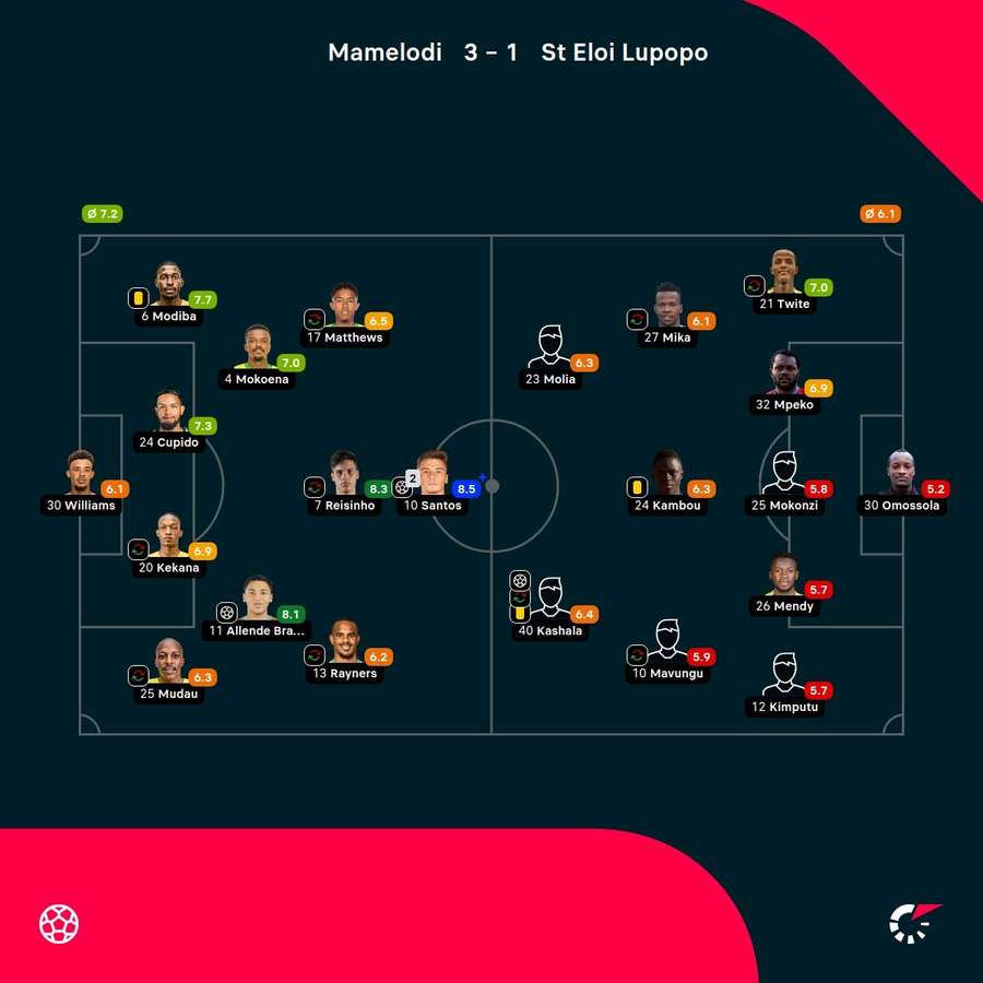 As notas dos jogadores