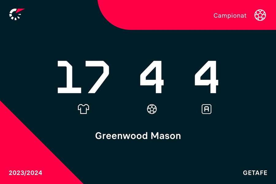 Cifrele lui Mason Greenwood pentru Getafe în campionat