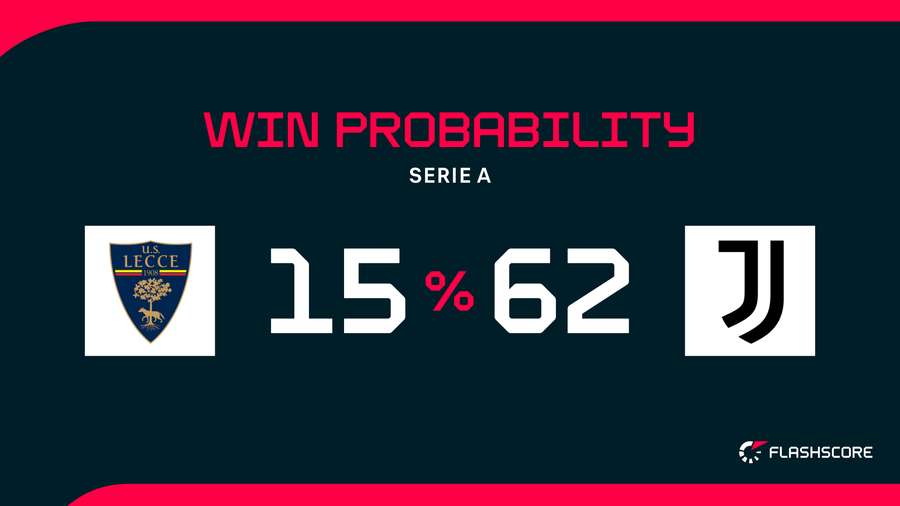 Win Probability Win Probability