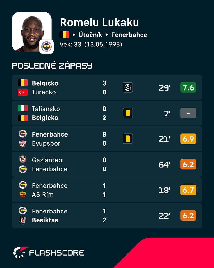 Bilancia Lukakua v posledných zápasoch. Bilancia Lukakua v posledných zápasoch.