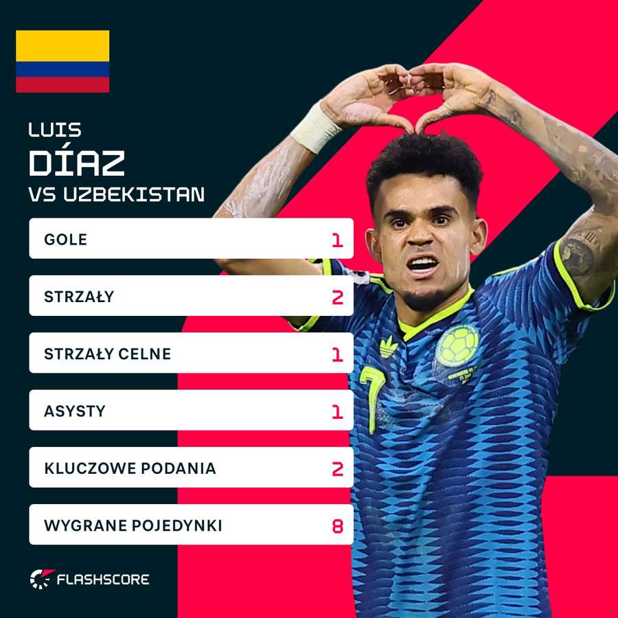 Statystyki Luis Diaz vs. Uzbekistan Statystyki Luis Diaz vs. Uzbekistan