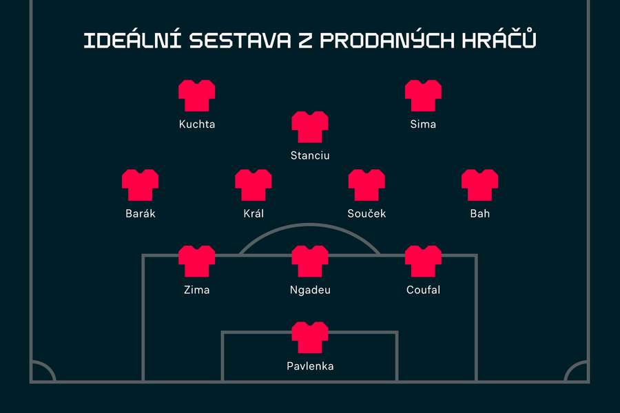 Ideální sestava z prodaných hráčů: Slavia