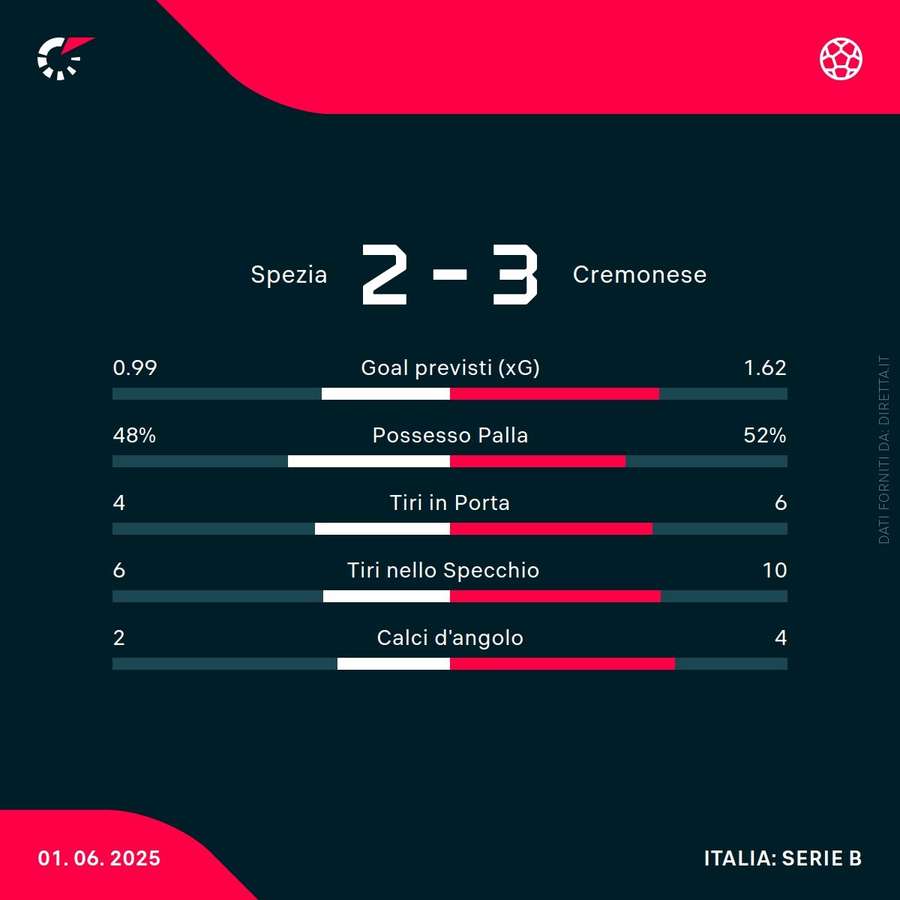 Le statistiche del match Le statistiche del match