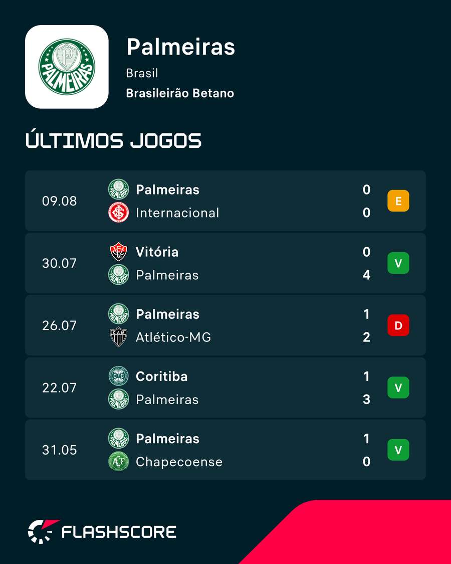Últimos jogos do Palmeiras Últimos jogos do Palmeiras