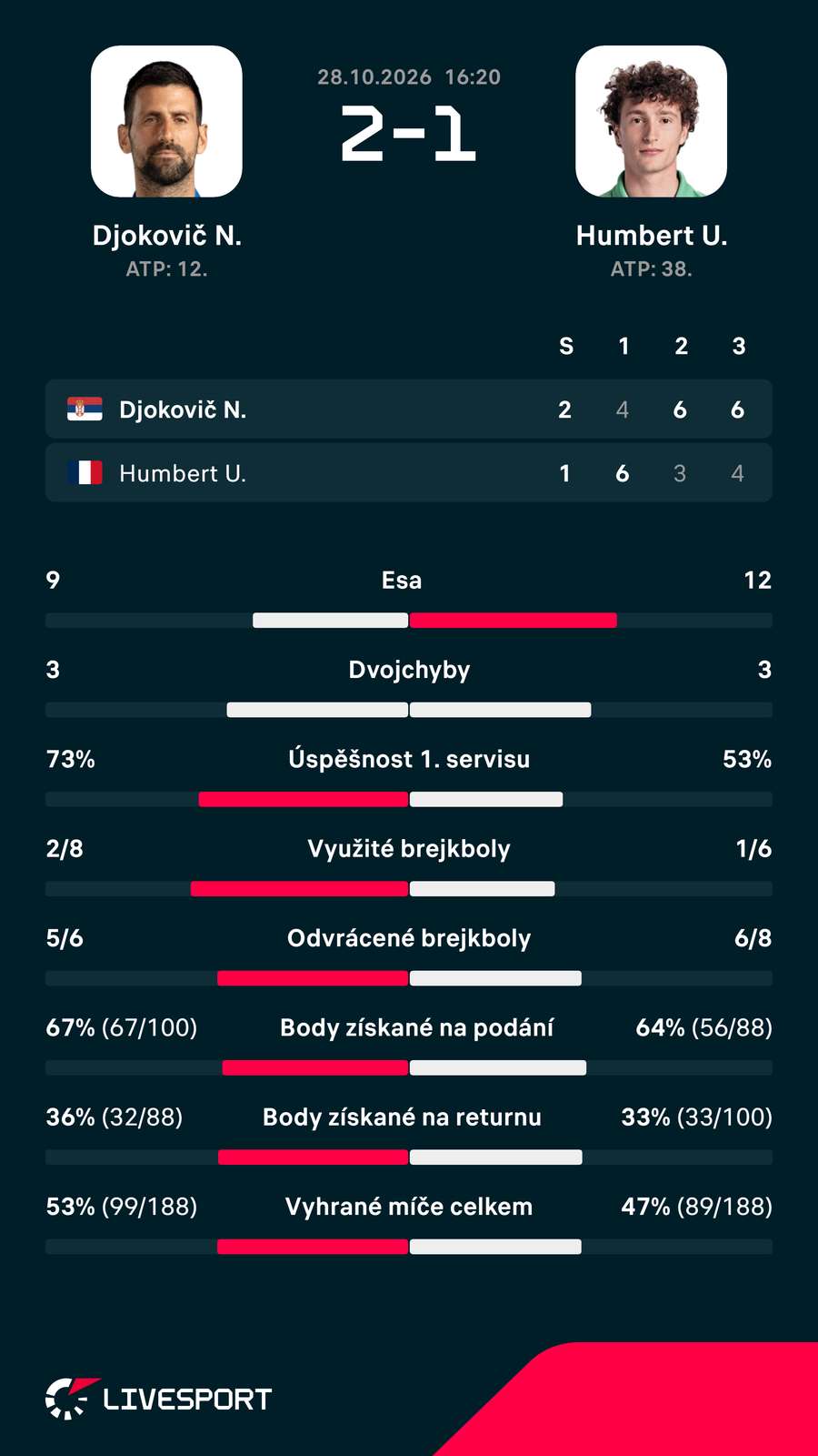 Statistiky utkání. Statistiky utkání.