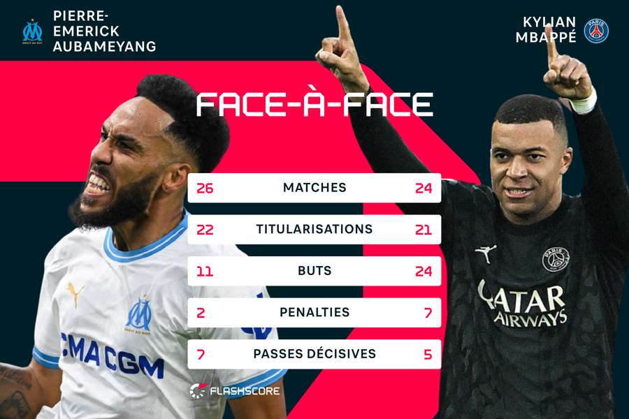 Aubameyang face à Mbappé