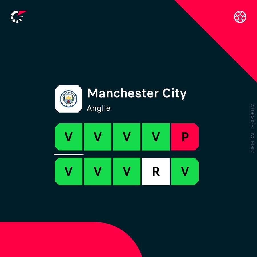 Aktuální forma týmu. Aktuální forma týmu.